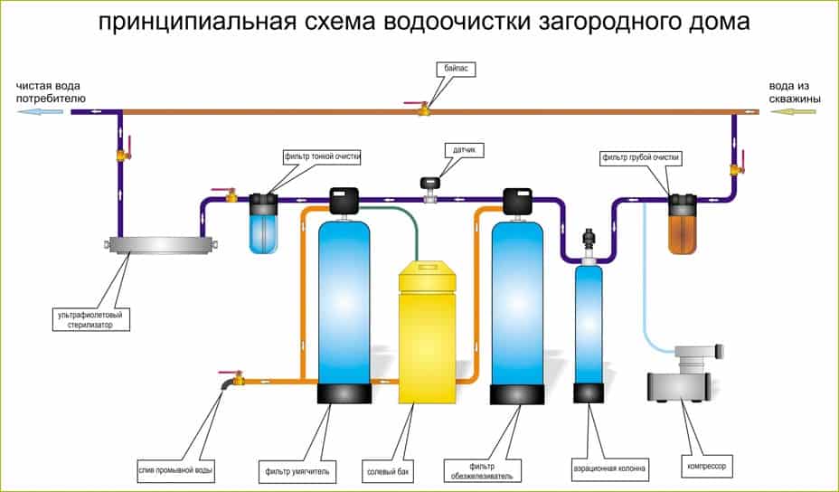 Основные этапы очистки воды в частном доме Иваново